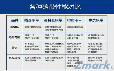 蜡基碳带|混合基碳带|树脂基碳带的区别